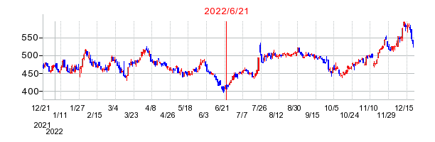 2022年6月21日 11:24前後のの株価チャート
